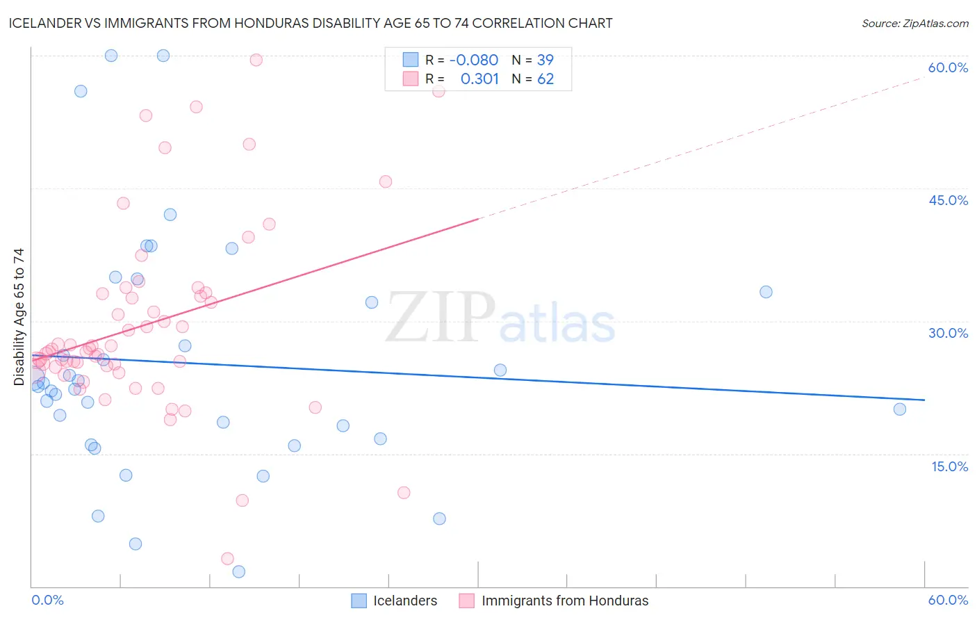 Icelander vs Immigrants from Honduras Disability Age 65 to 74