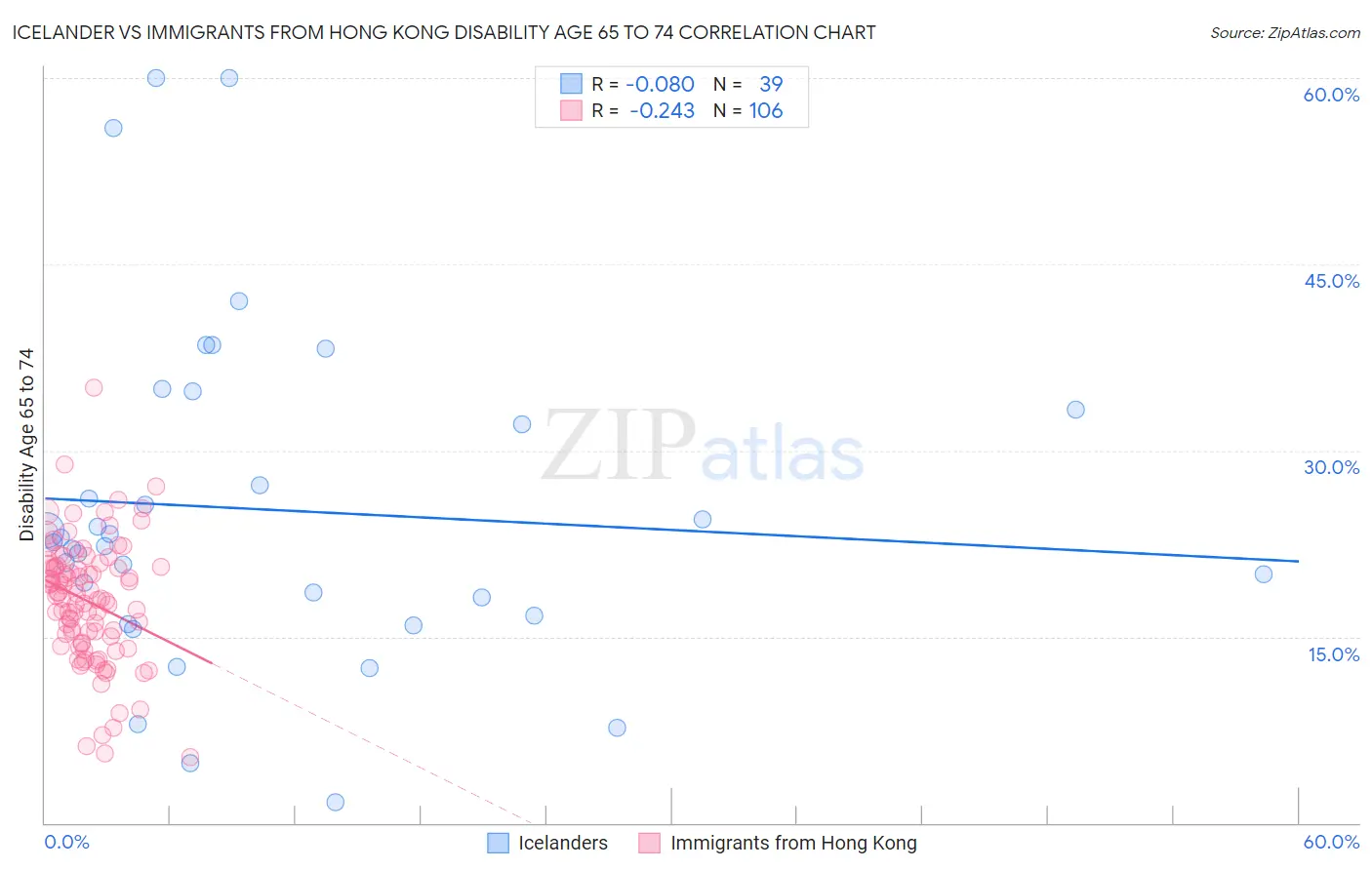 Icelander vs Immigrants from Hong Kong Disability Age 65 to 74