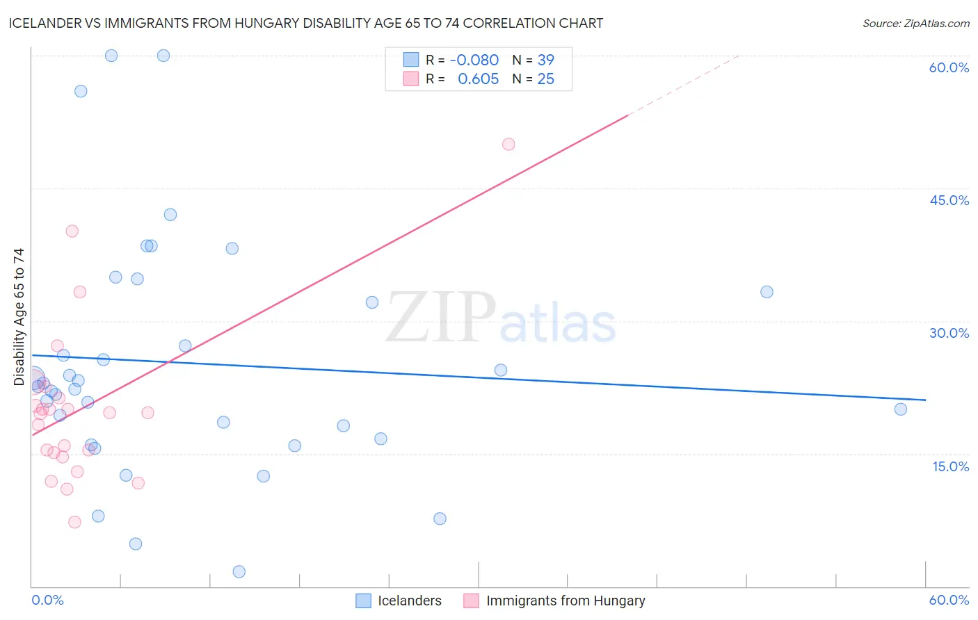 Icelander vs Immigrants from Hungary Disability Age 65 to 74