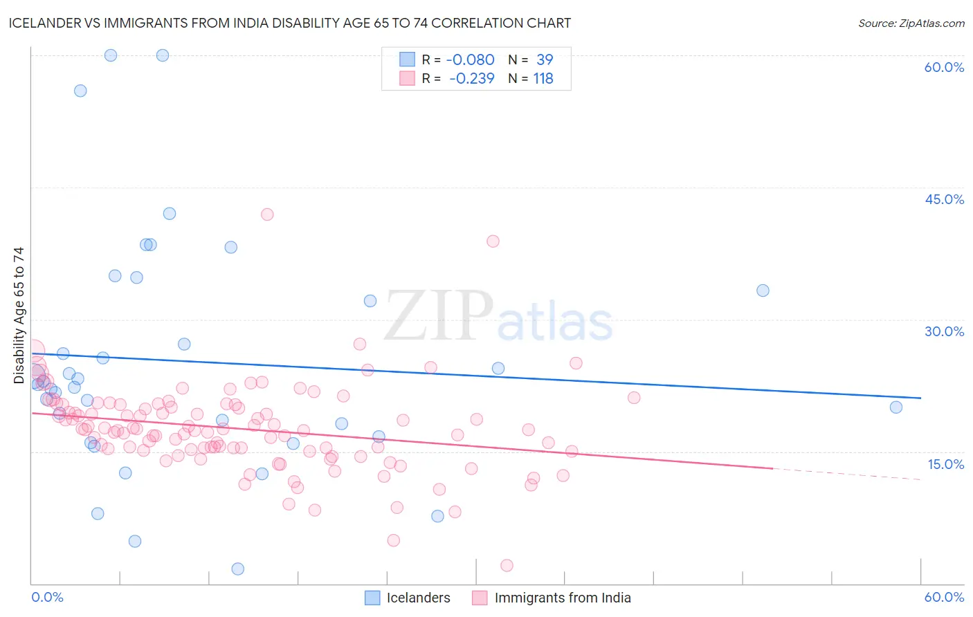 Icelander vs Immigrants from India Disability Age 65 to 74