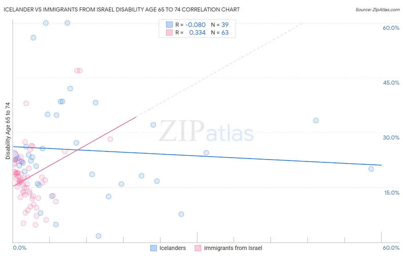 Icelander vs Immigrants from Israel Disability Age 65 to 74