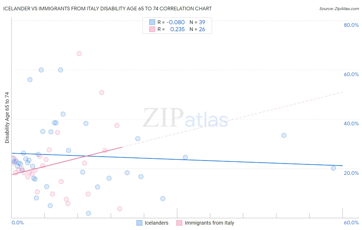 Icelander vs Immigrants from Italy Disability Age 65 to 74