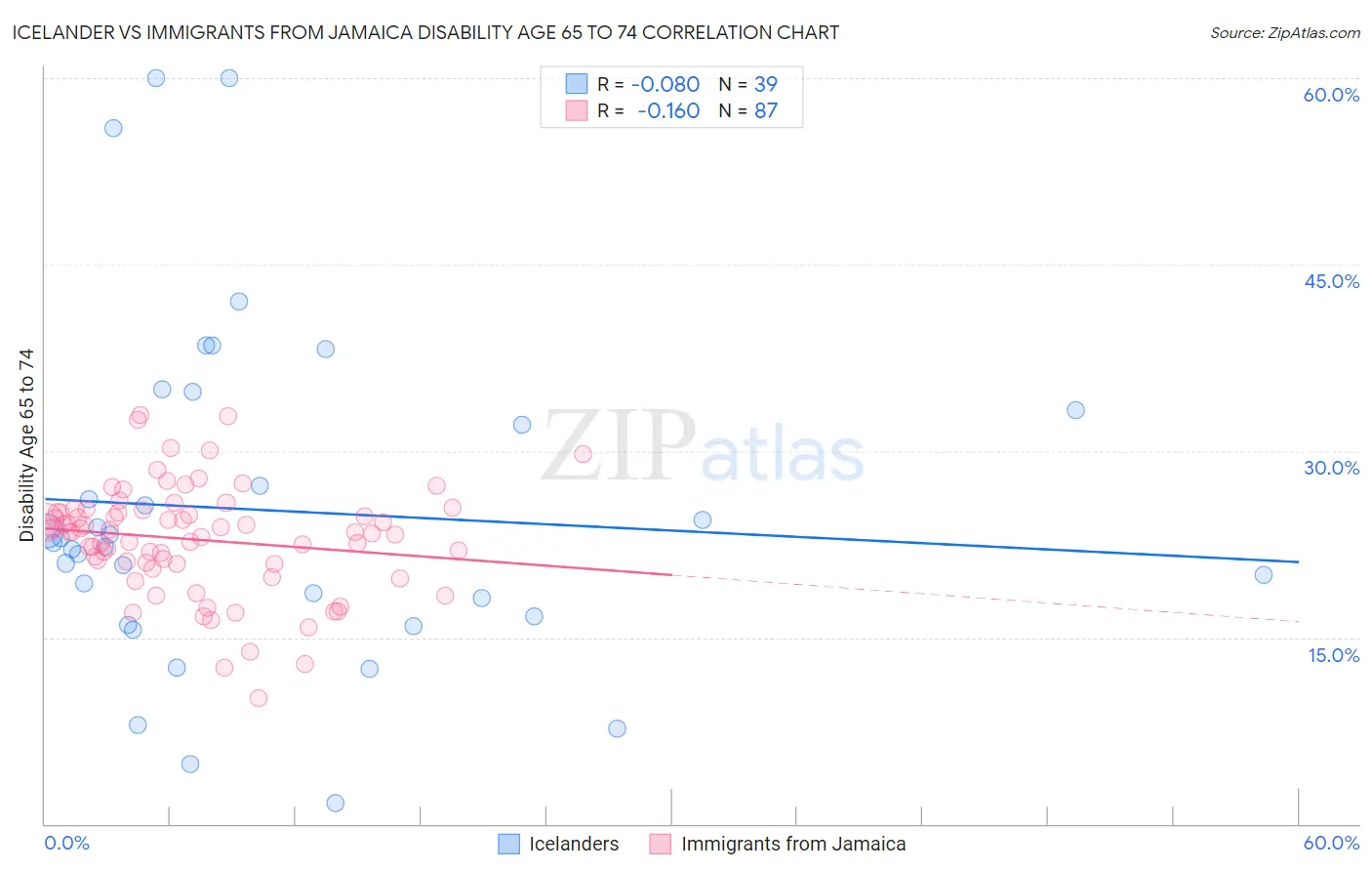 Icelander vs Immigrants from Jamaica Disability Age 65 to 74