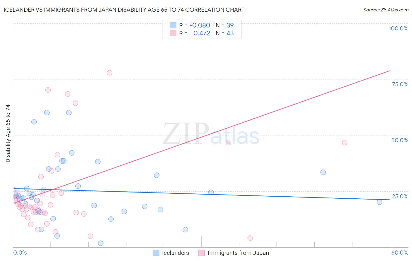 Icelander vs Immigrants from Japan Disability Age 65 to 74