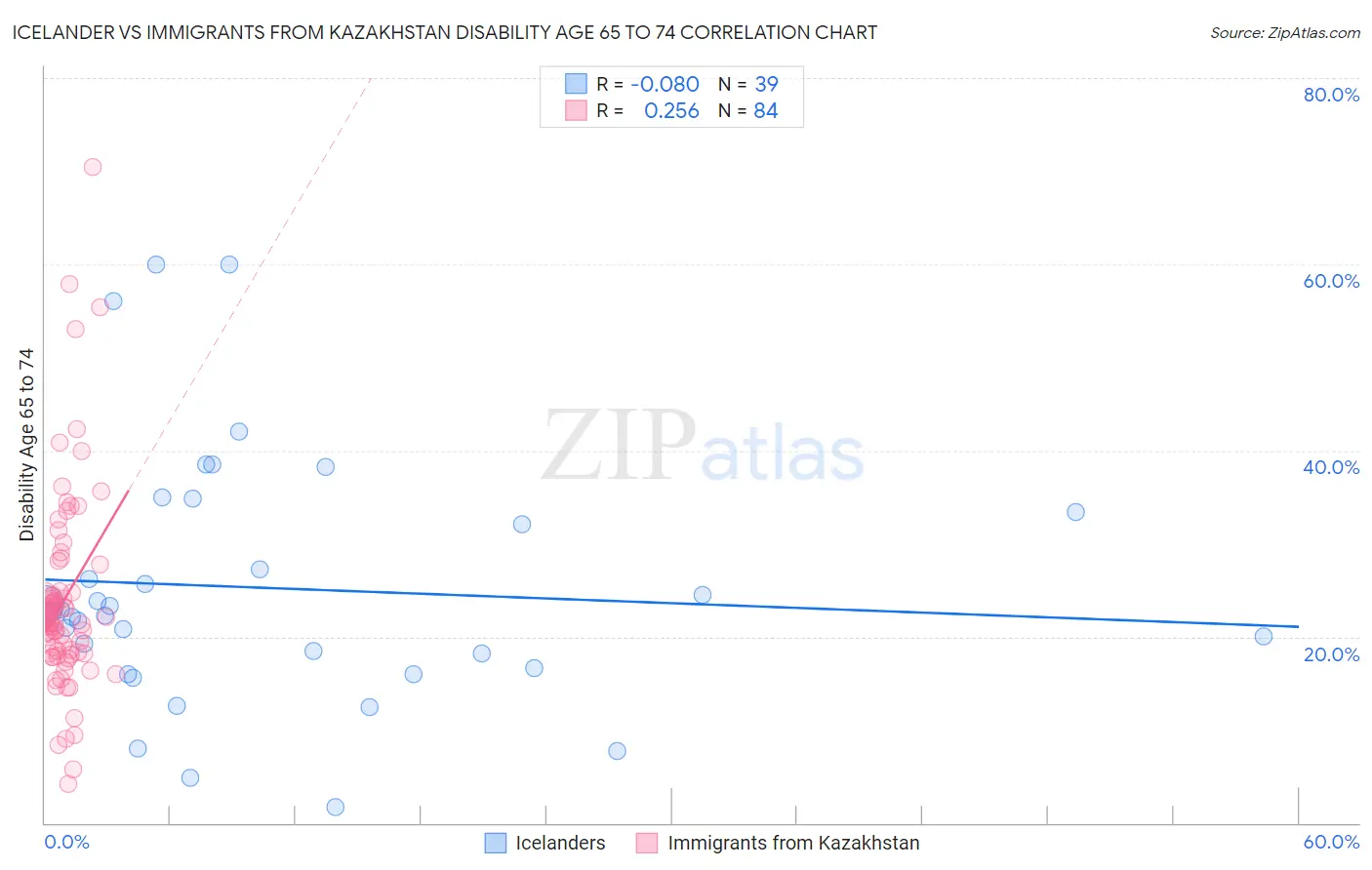 Icelander vs Immigrants from Kazakhstan Disability Age 65 to 74
