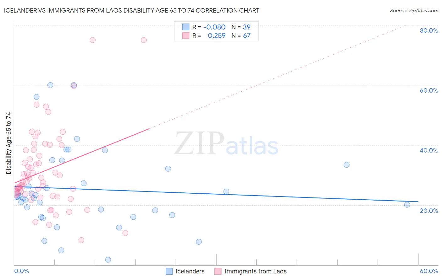 Icelander vs Immigrants from Laos Disability Age 65 to 74