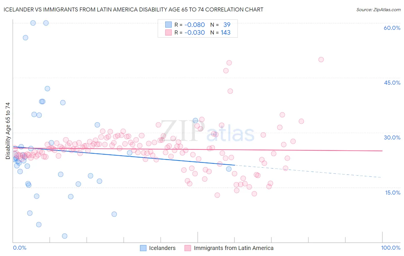 Icelander vs Immigrants from Latin America Disability Age 65 to 74