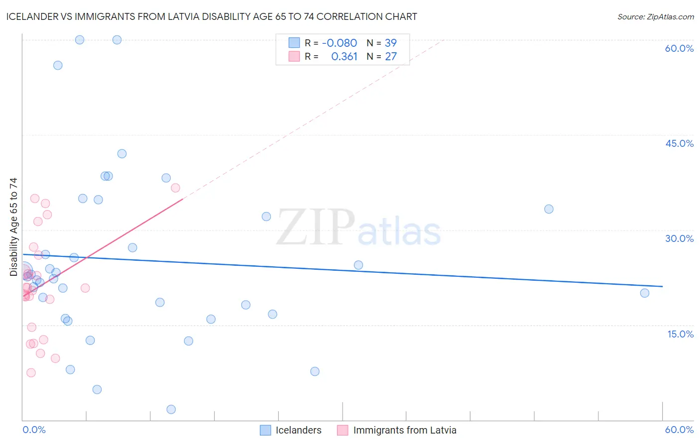 Icelander vs Immigrants from Latvia Disability Age 65 to 74