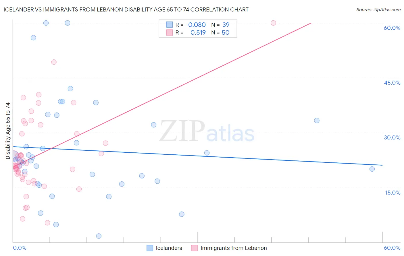 Icelander vs Immigrants from Lebanon Disability Age 65 to 74