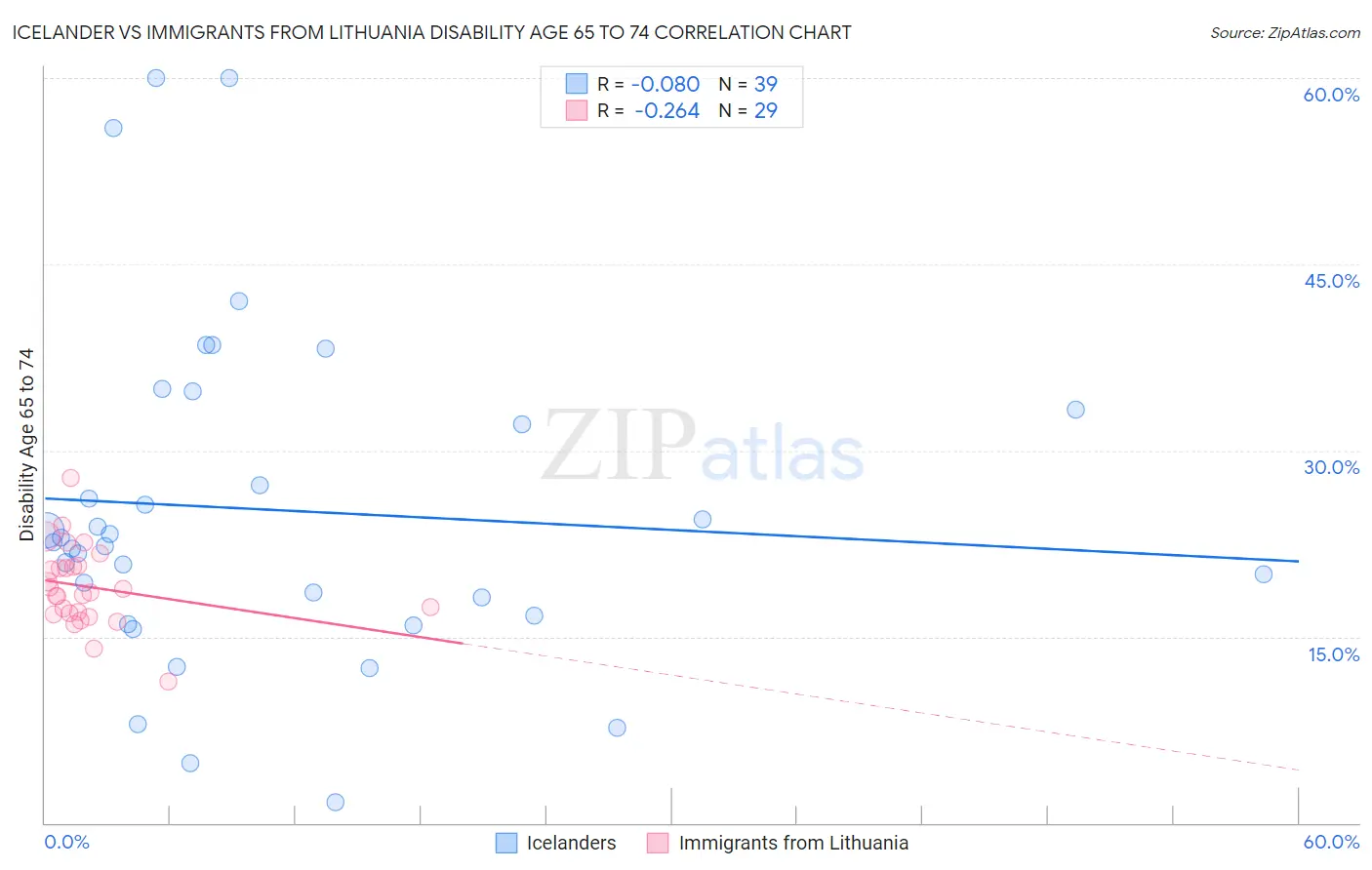 Icelander vs Immigrants from Lithuania Disability Age 65 to 74