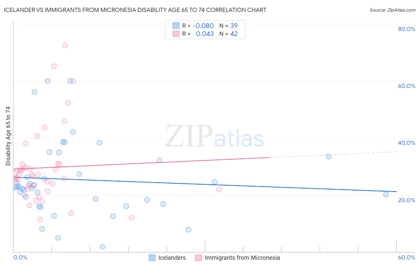 Icelander vs Immigrants from Micronesia Disability Age 65 to 74