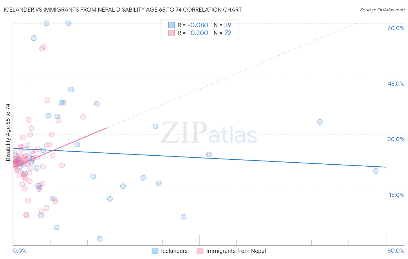 Icelander vs Immigrants from Nepal Disability Age 65 to 74