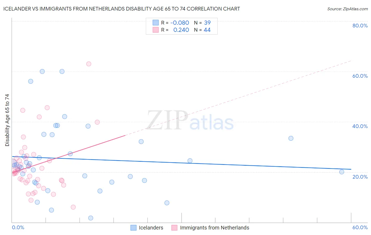 Icelander vs Immigrants from Netherlands Disability Age 65 to 74