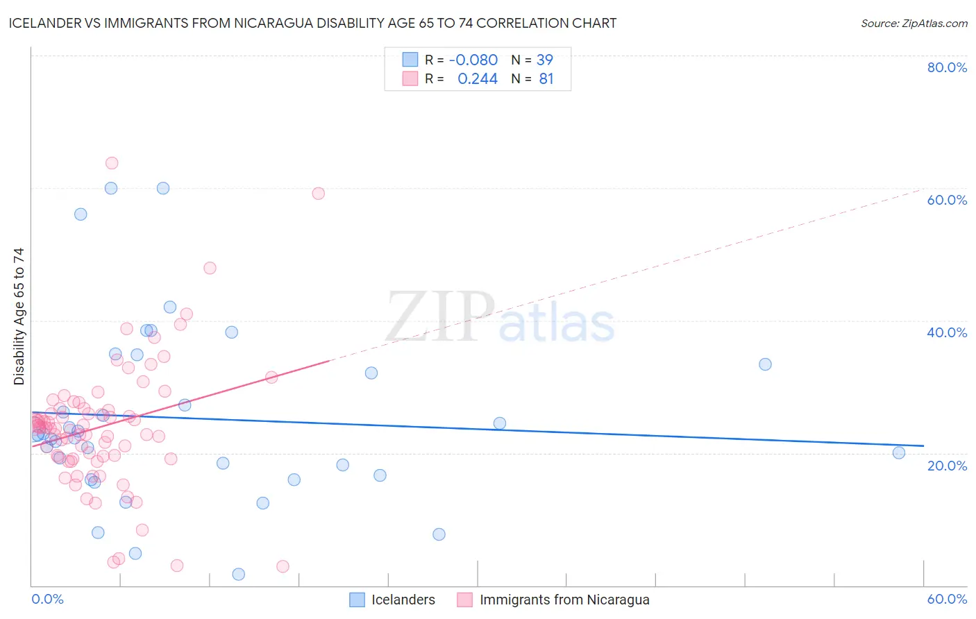 Icelander vs Immigrants from Nicaragua Disability Age 65 to 74