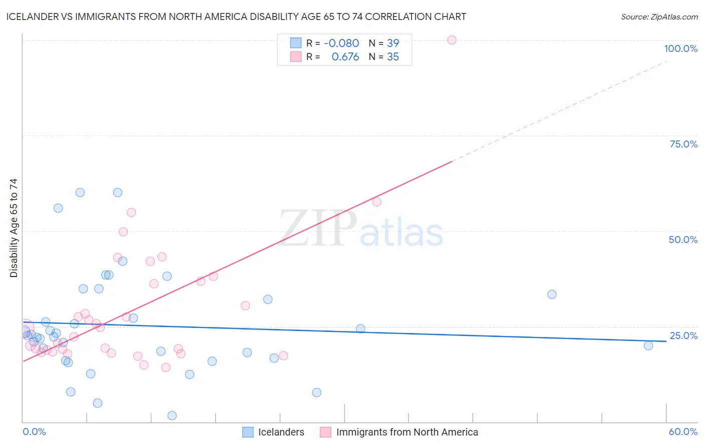 Icelander vs Immigrants from North America Disability Age 65 to 74