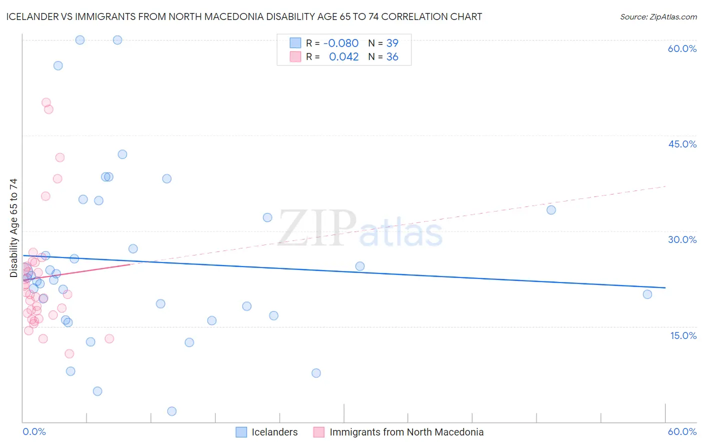 Icelander vs Immigrants from North Macedonia Disability Age 65 to 74