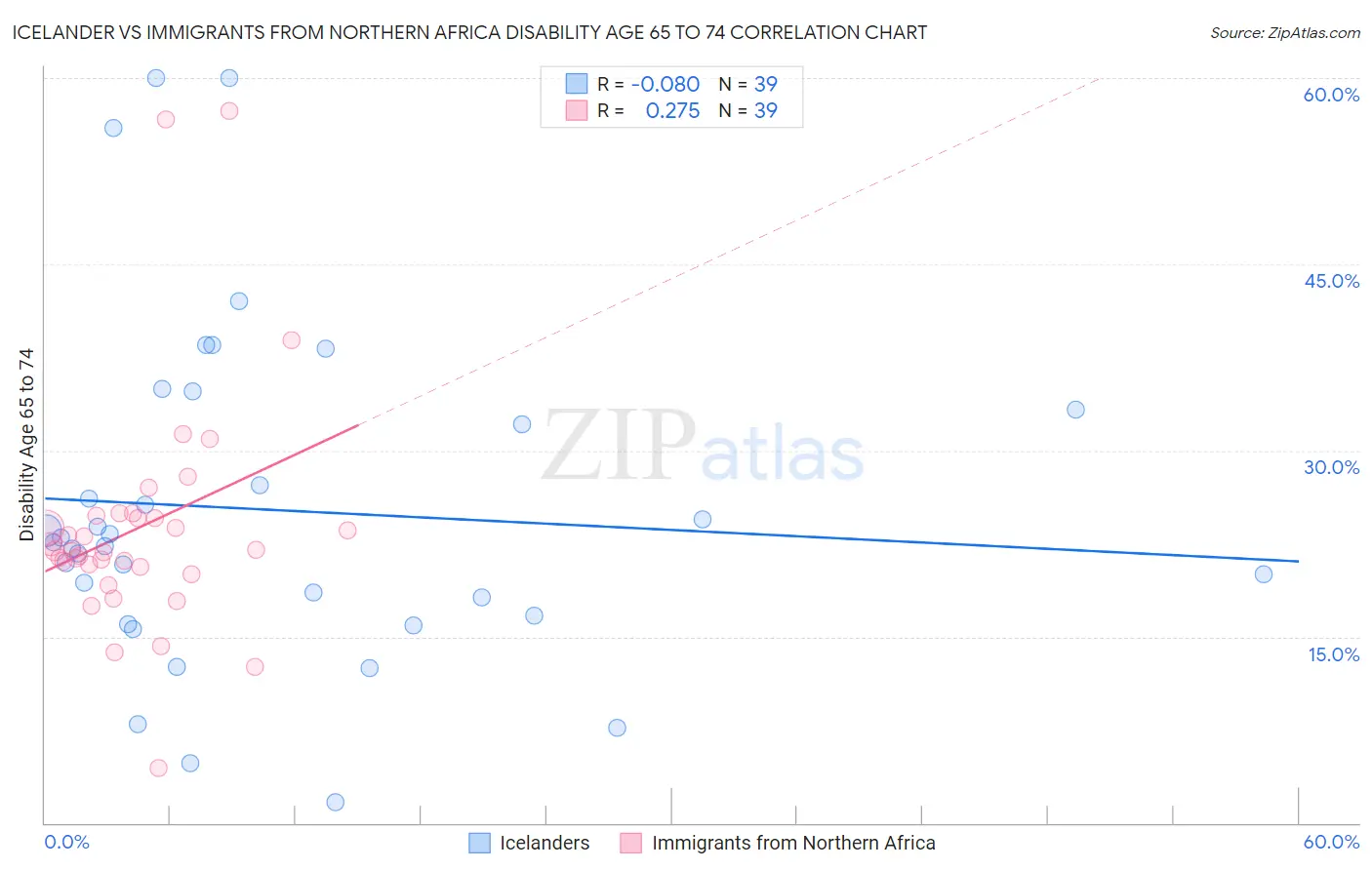 Icelander vs Immigrants from Northern Africa Disability Age 65 to 74