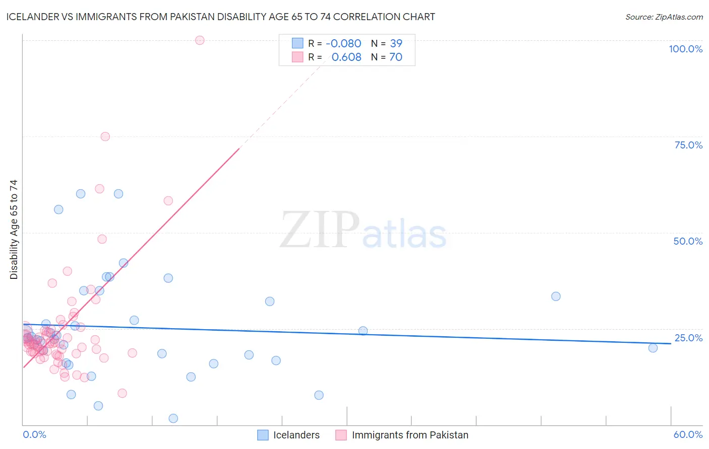 Icelander vs Immigrants from Pakistan Disability Age 65 to 74