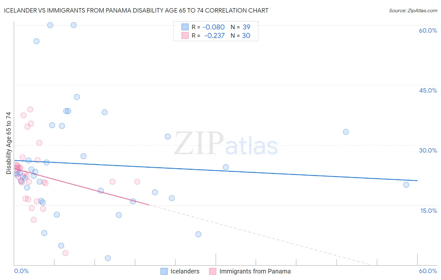 Icelander vs Immigrants from Panama Disability Age 65 to 74