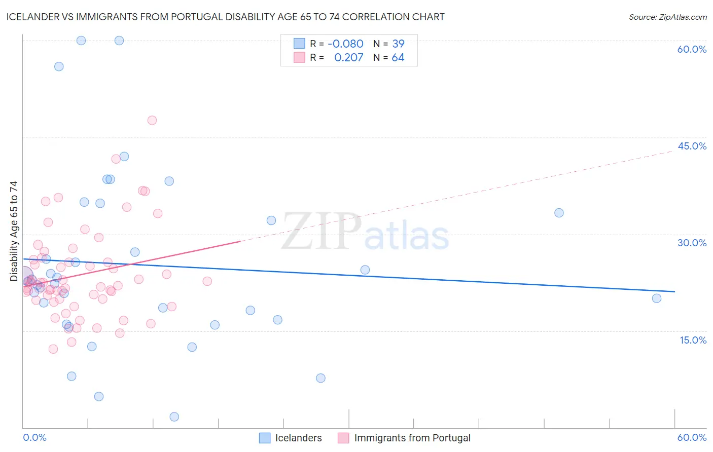 Icelander vs Immigrants from Portugal Disability Age 65 to 74