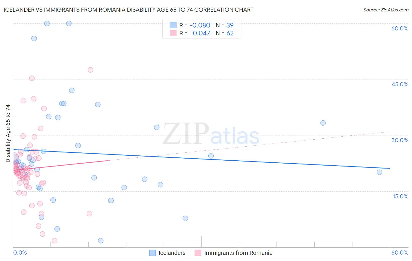 Icelander vs Immigrants from Romania Disability Age 65 to 74
