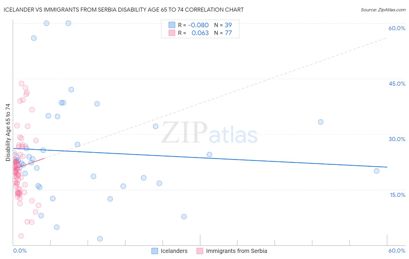 Icelander vs Immigrants from Serbia Disability Age 65 to 74