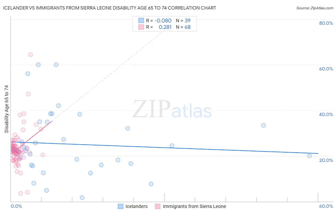 Icelander vs Immigrants from Sierra Leone Disability Age 65 to 74