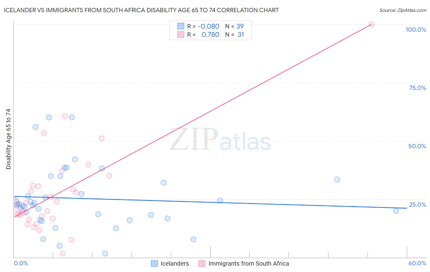 Icelander vs Immigrants from South Africa Disability Age 65 to 74