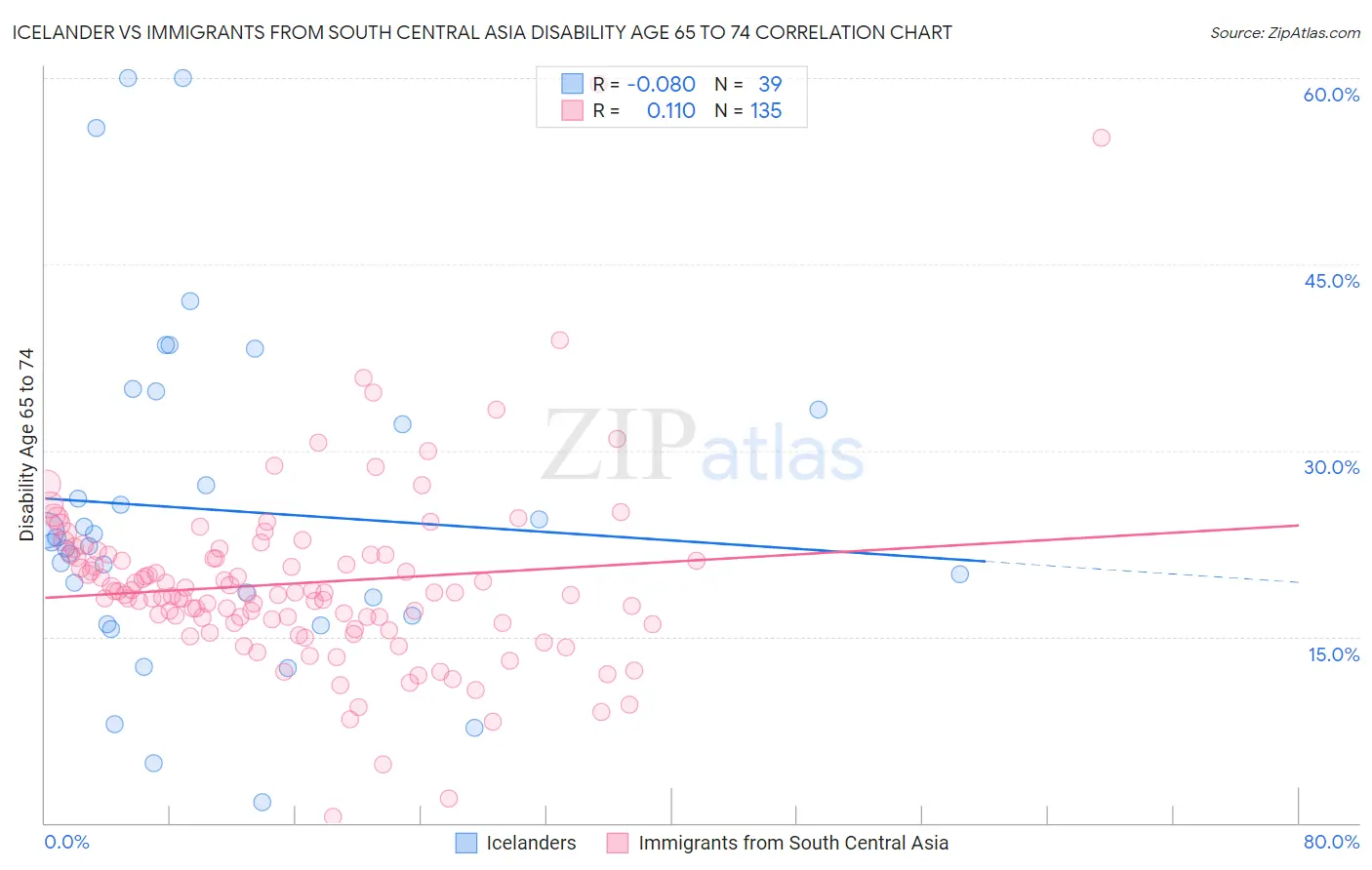 Icelander vs Immigrants from South Central Asia Disability Age 65 to 74