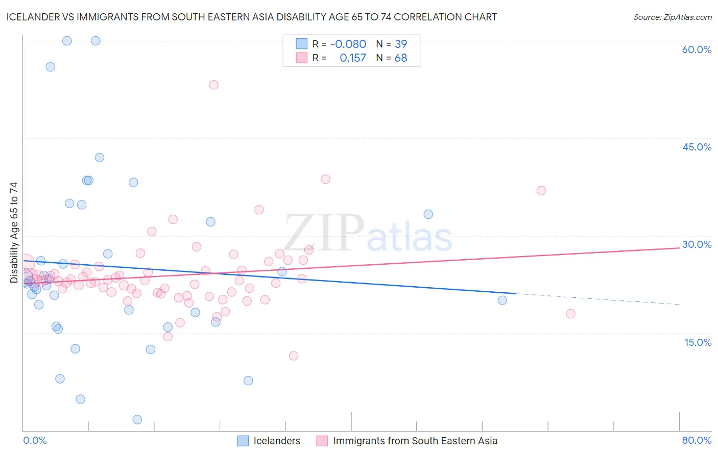 Icelander vs Immigrants from South Eastern Asia Disability Age 65 to 74