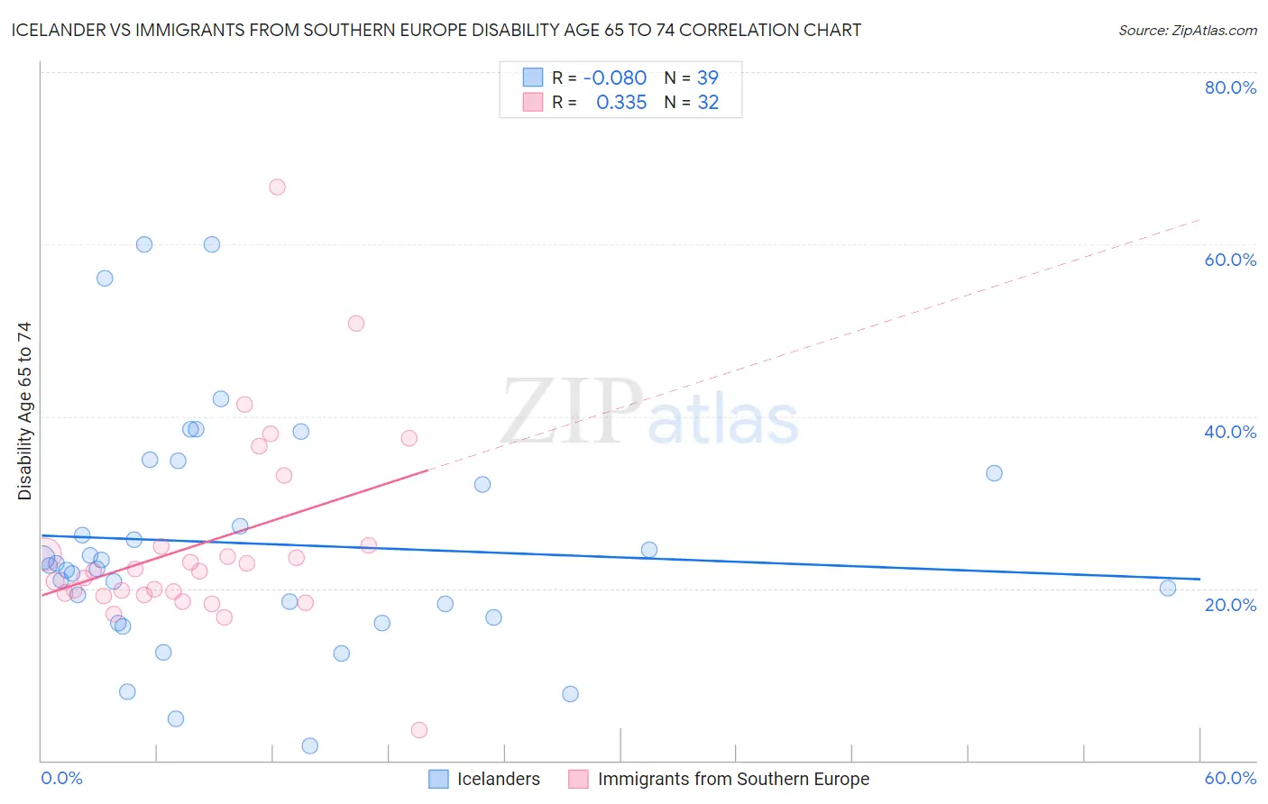 Icelander vs Immigrants from Southern Europe Disability Age 65 to 74