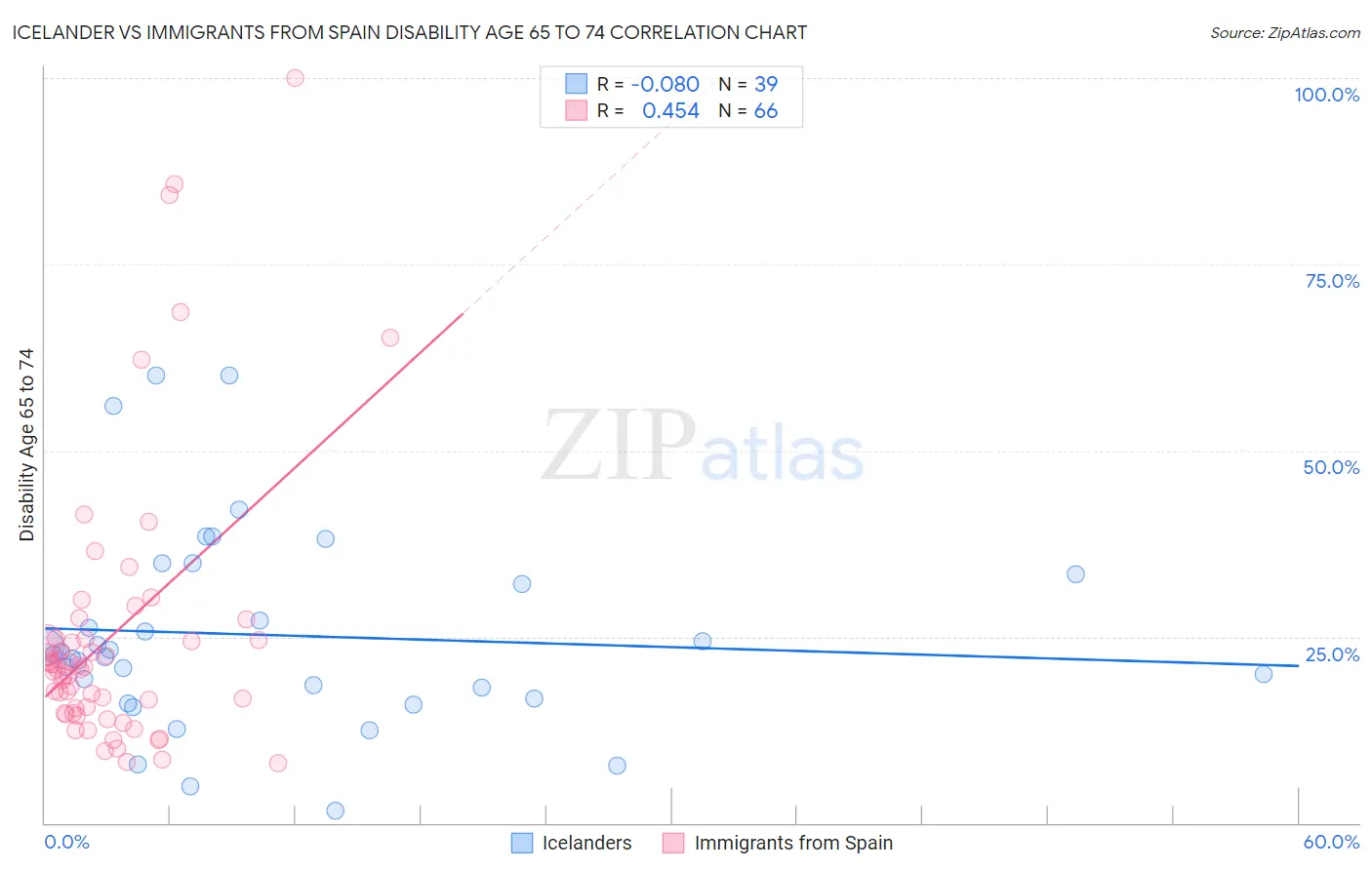 Icelander vs Immigrants from Spain Disability Age 65 to 74