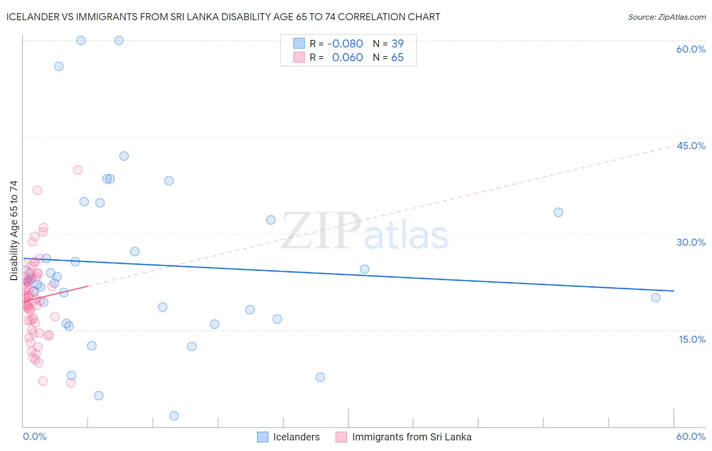 Icelander vs Immigrants from Sri Lanka Disability Age 65 to 74