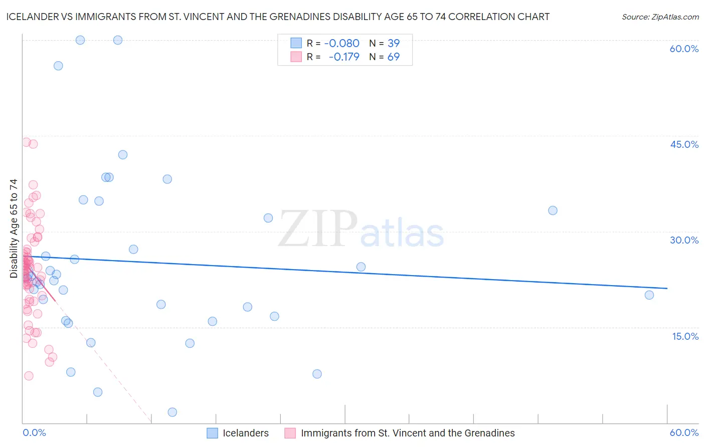 Icelander vs Immigrants from St. Vincent and the Grenadines Disability Age 65 to 74