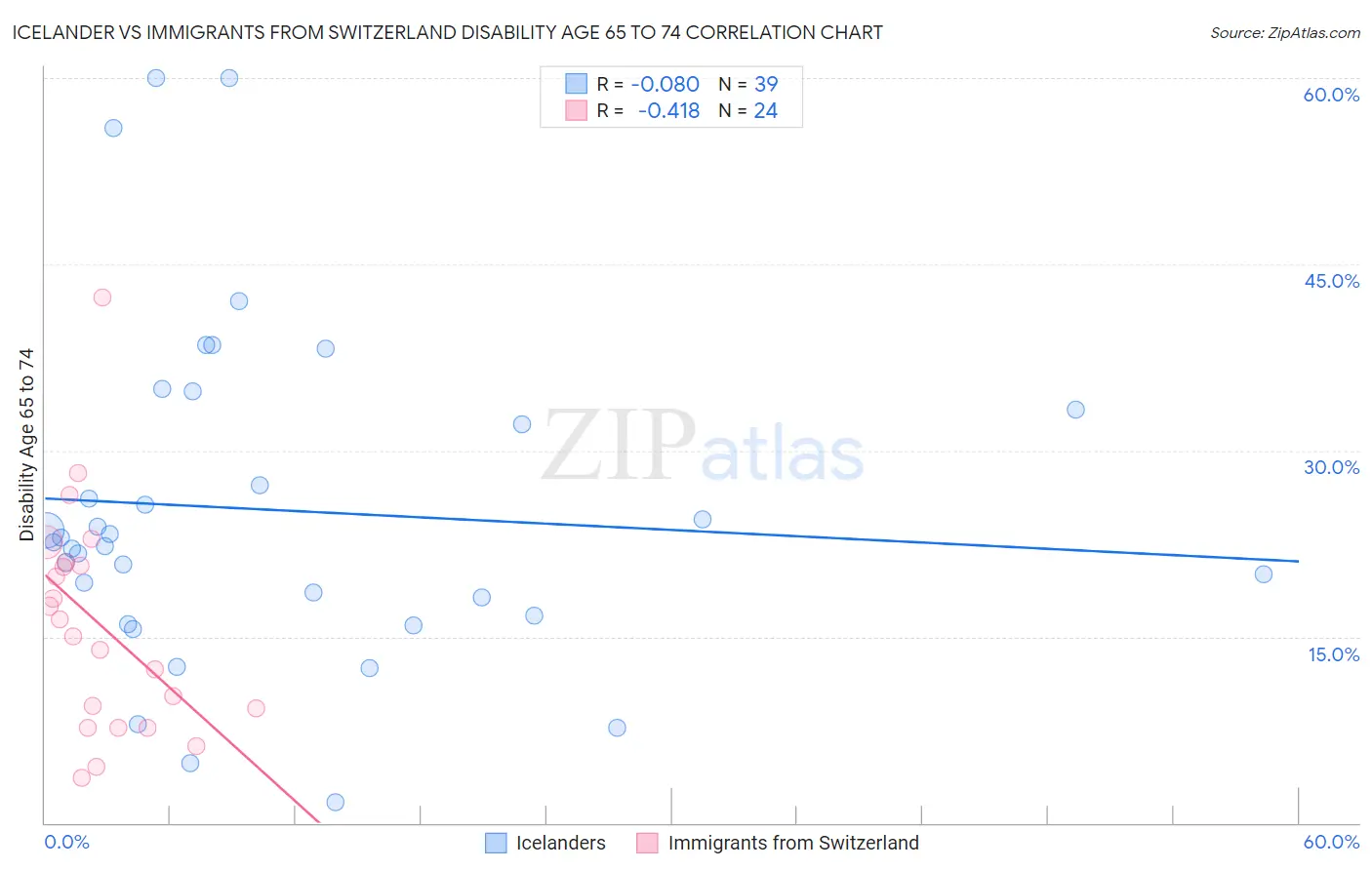 Icelander vs Immigrants from Switzerland Disability Age 65 to 74