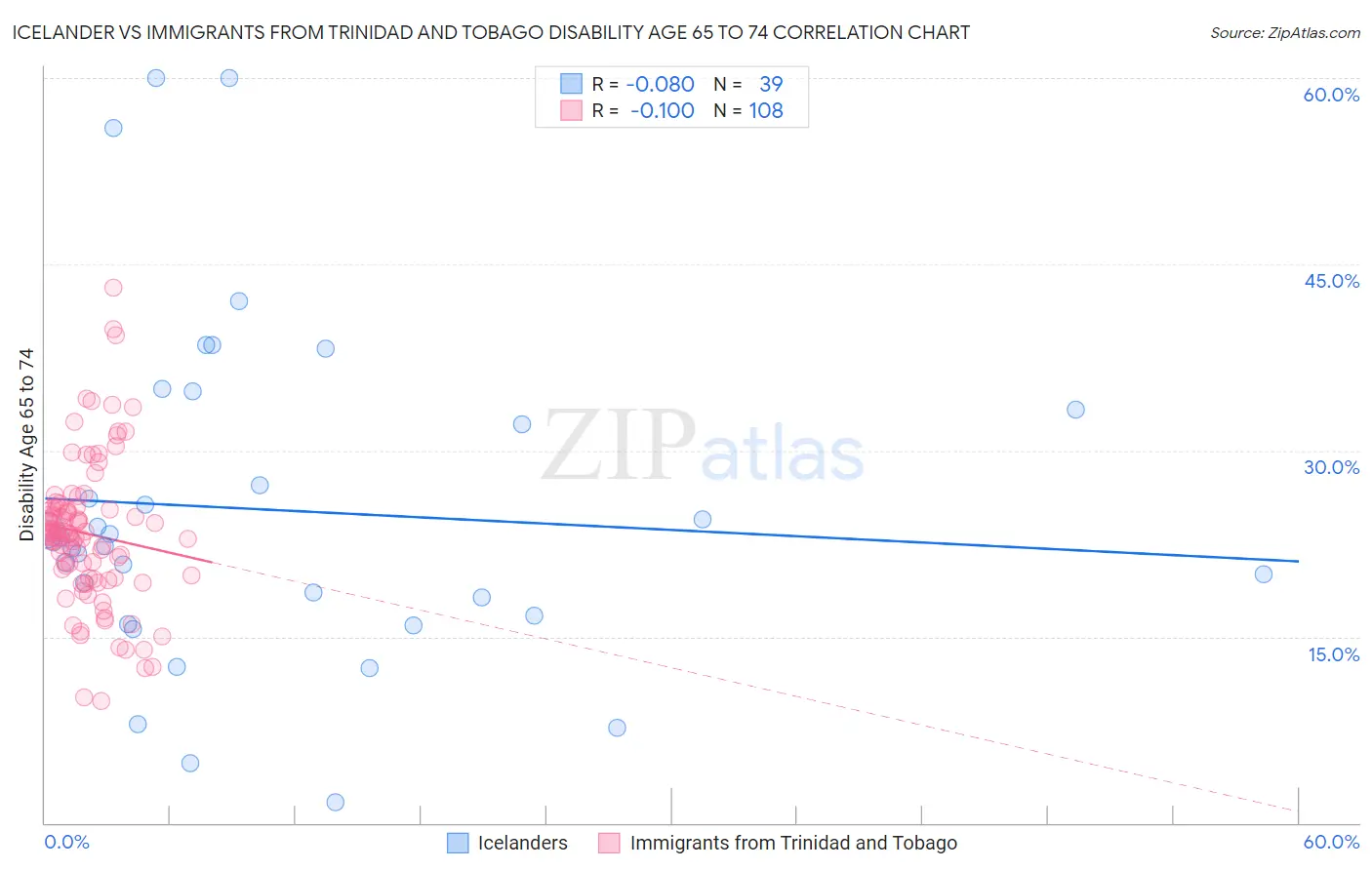 Icelander vs Immigrants from Trinidad and Tobago Disability Age 65 to 74