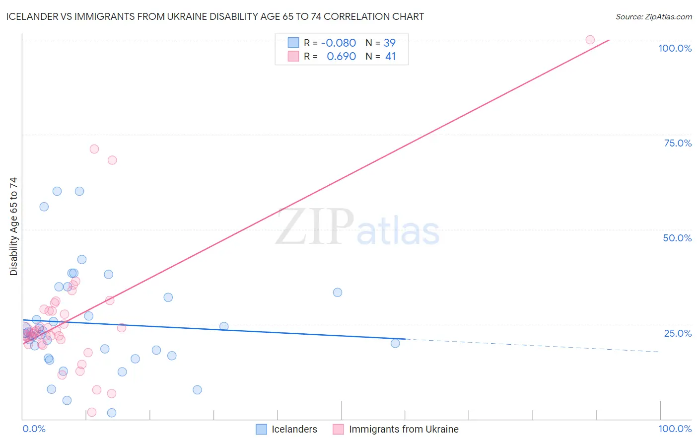 Icelander vs Immigrants from Ukraine Disability Age 65 to 74