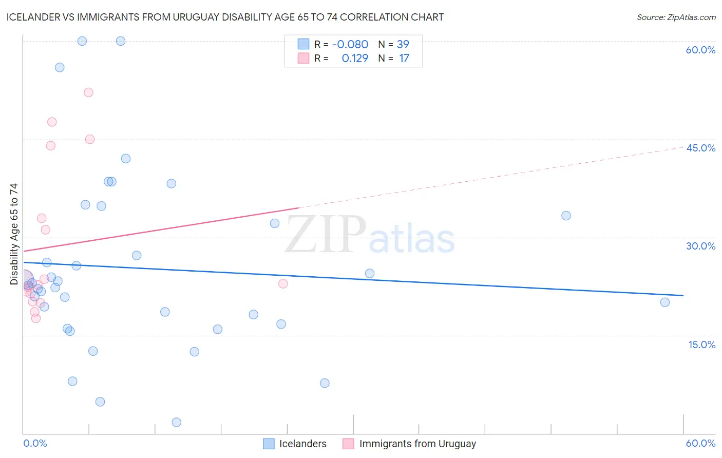 Icelander vs Immigrants from Uruguay Disability Age 65 to 74