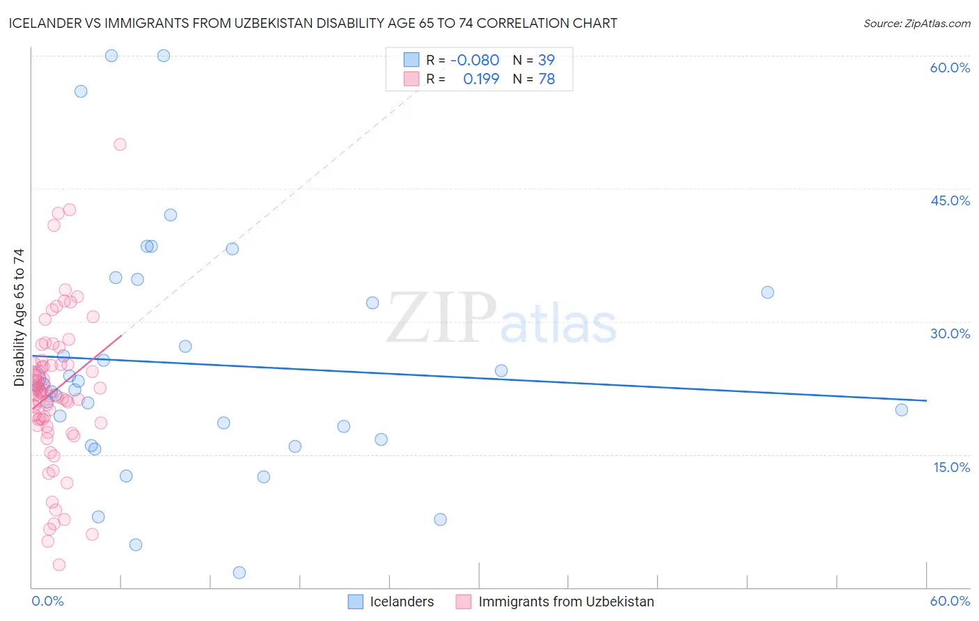 Icelander vs Immigrants from Uzbekistan Disability Age 65 to 74