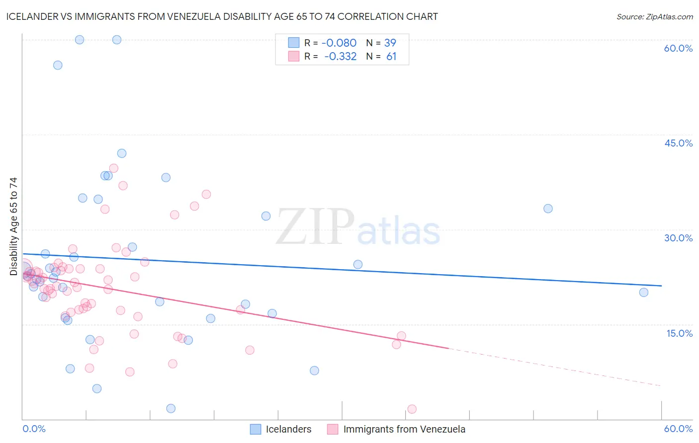 Icelander vs Immigrants from Venezuela Disability Age 65 to 74