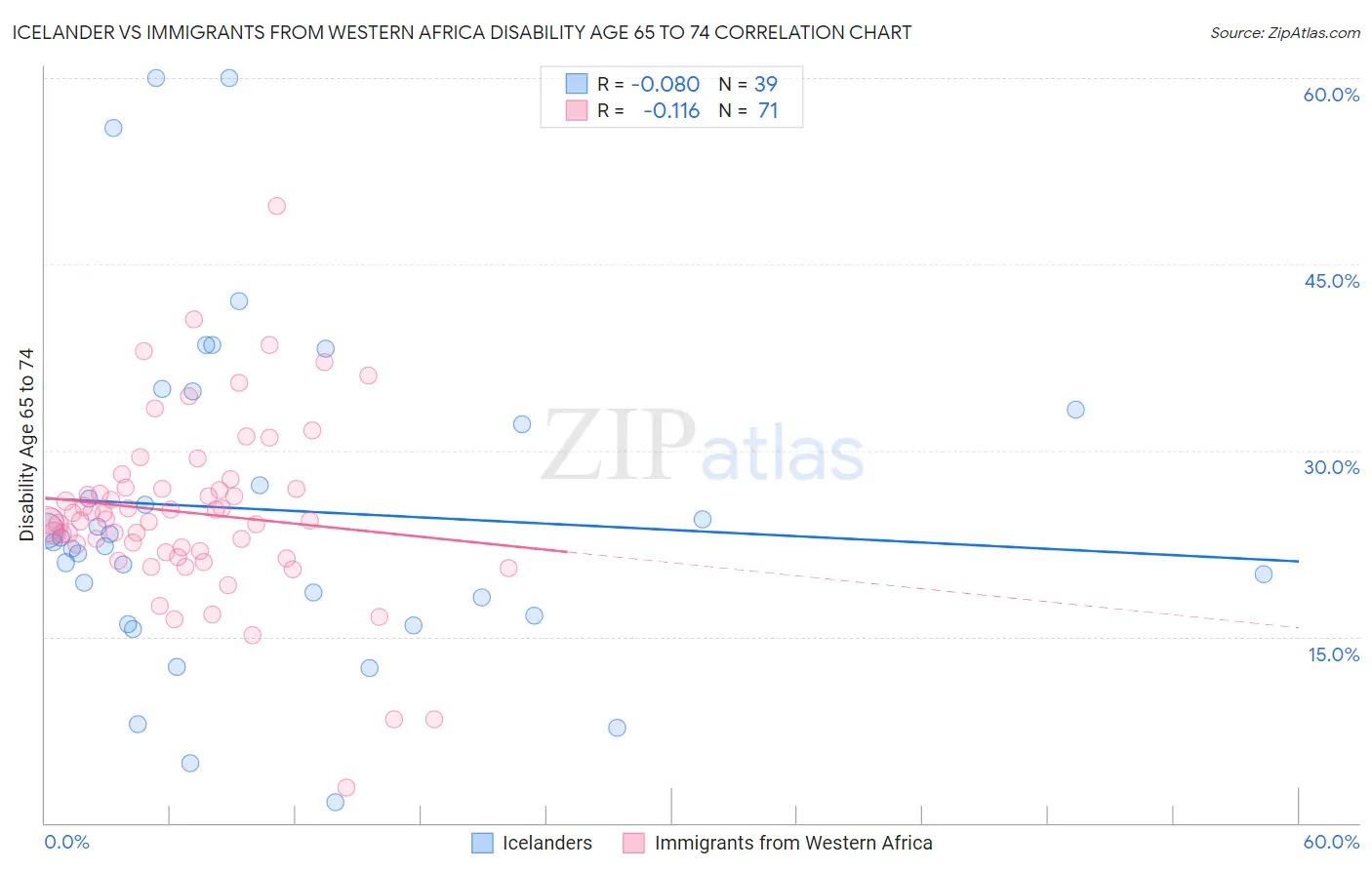 Icelander vs Immigrants from Western Africa Disability Age 65 to 74