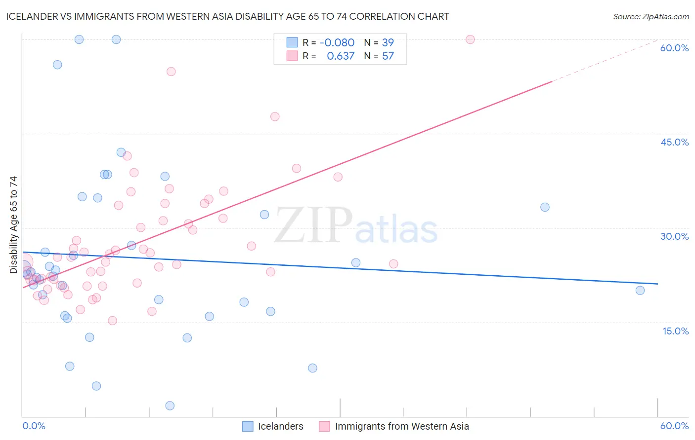 Icelander vs Immigrants from Western Asia Disability Age 65 to 74