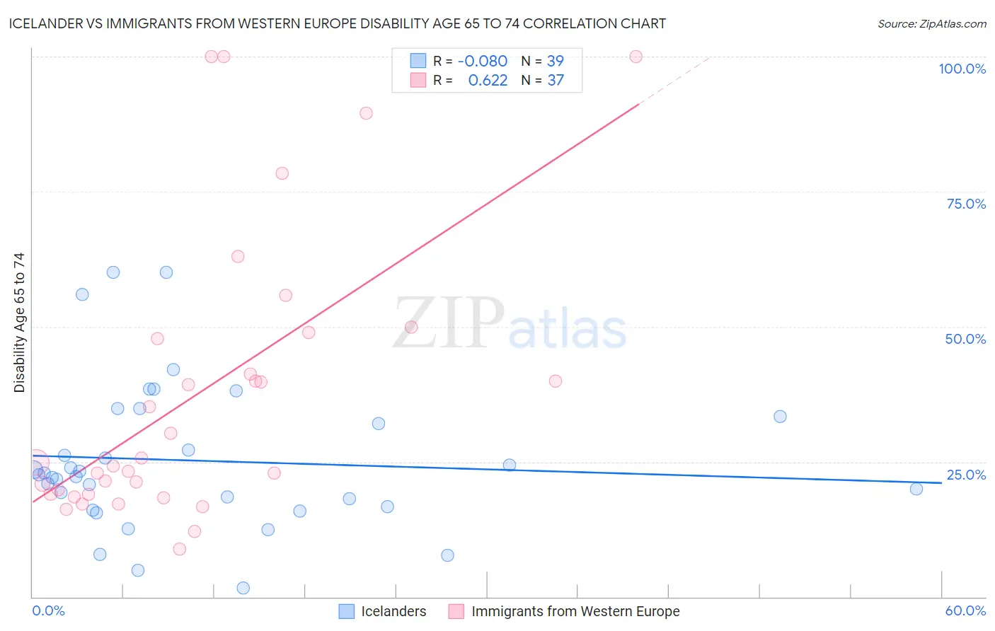 Icelander vs Immigrants from Western Europe Disability Age 65 to 74