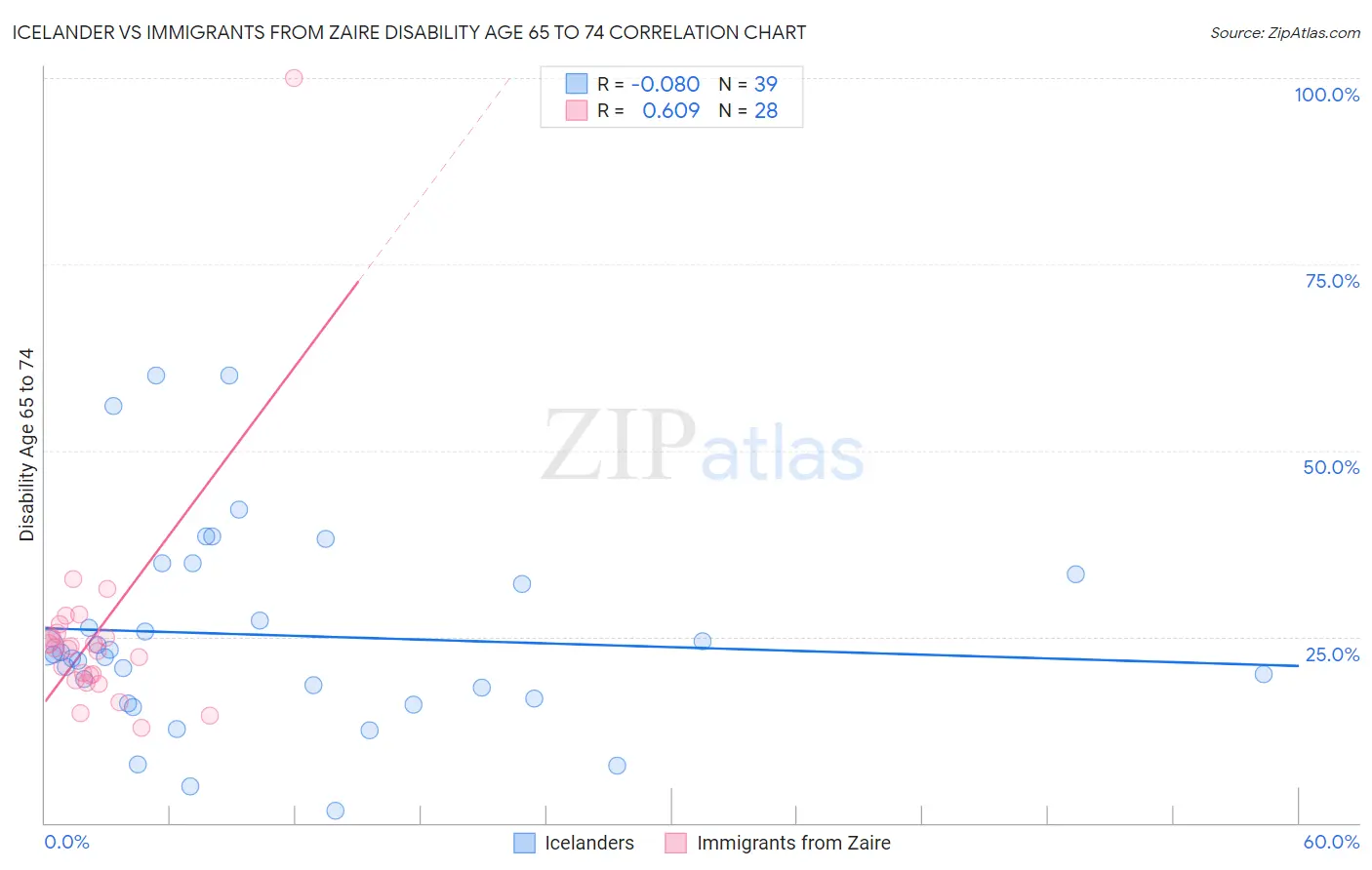 Icelander vs Immigrants from Zaire Disability Age 65 to 74