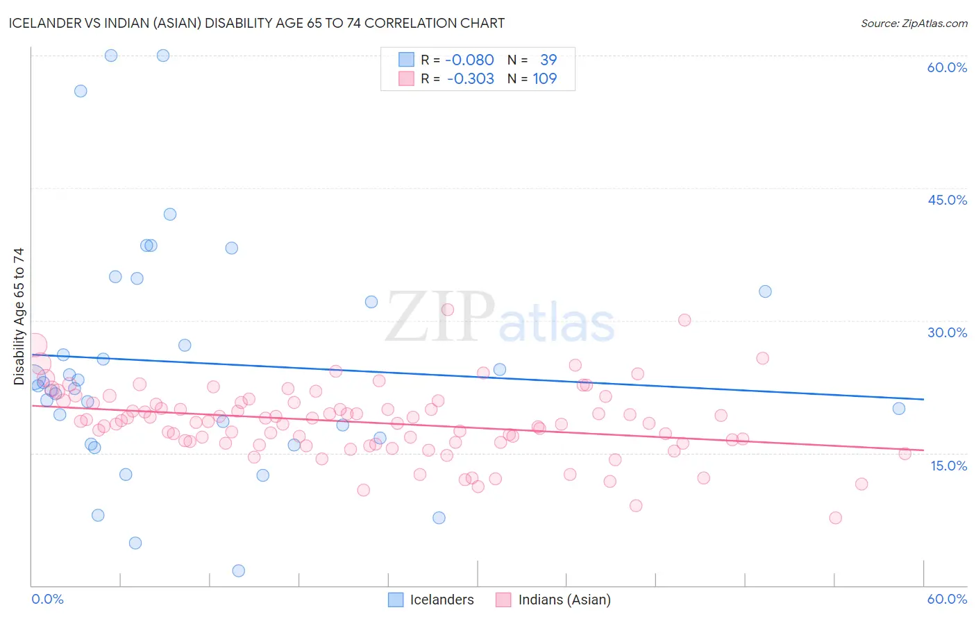 Icelander vs Indian (Asian) Disability Age 65 to 74