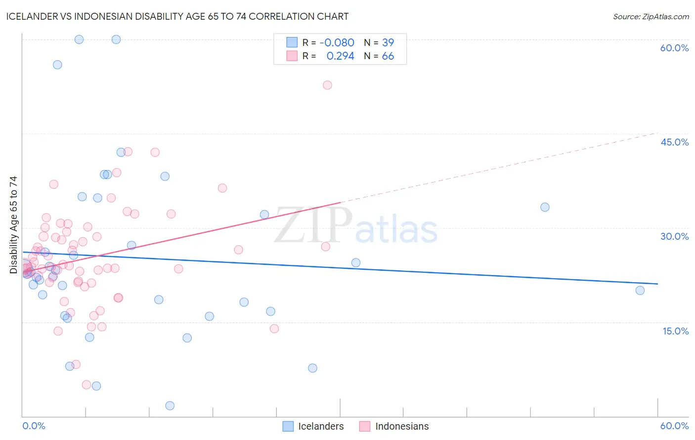 Icelander vs Indonesian Disability Age 65 to 74