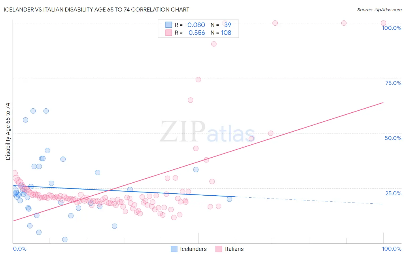 Icelander vs Italian Disability Age 65 to 74