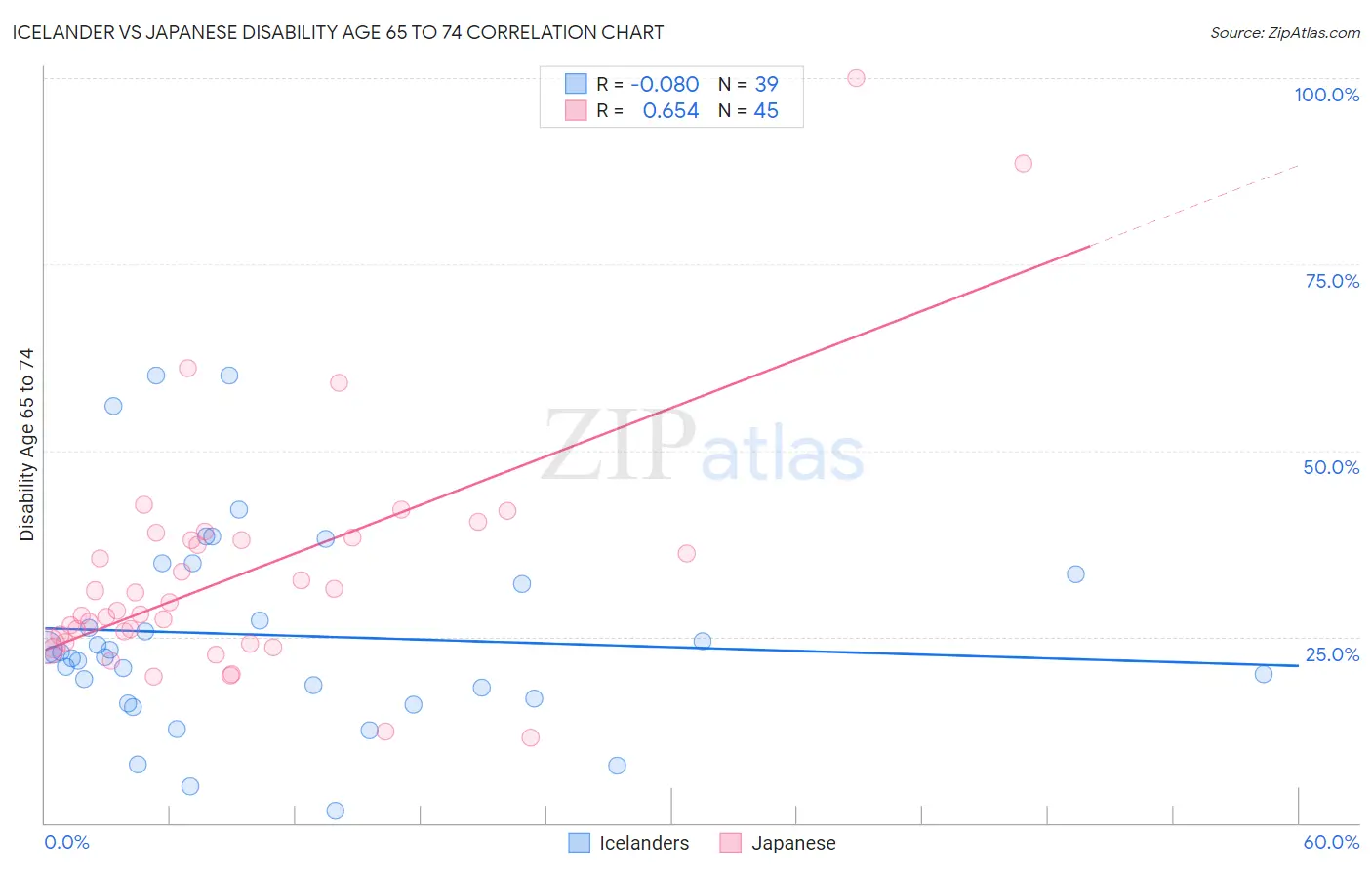 Icelander vs Japanese Disability Age 65 to 74