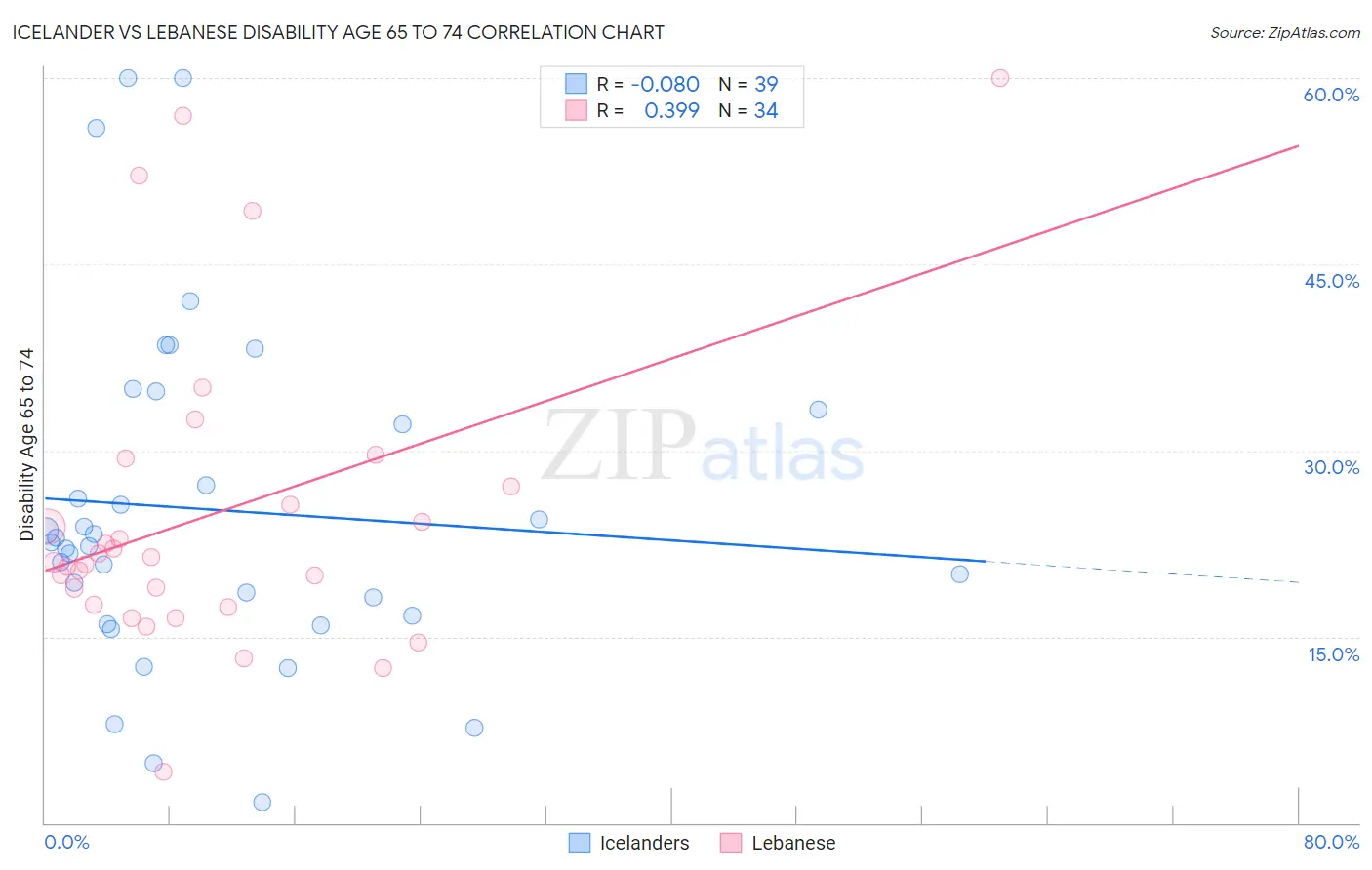 Icelander vs Lebanese Disability Age 65 to 74