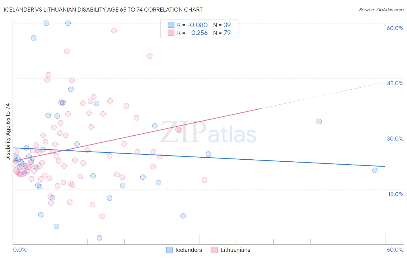 Icelander vs Lithuanian Disability Age 65 to 74